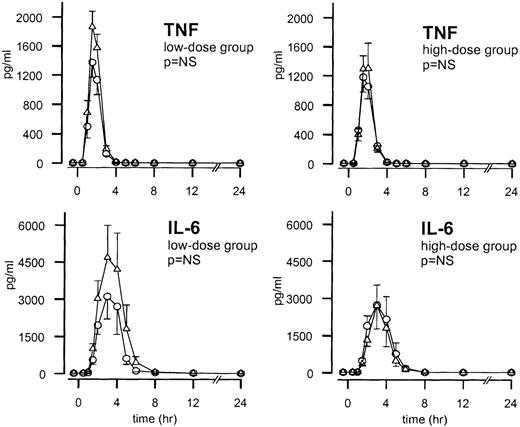 Fig. 5. Mean ± SEM plasma concentrations of TNF and IL-6 after endotoxin administration and infusion of TFPI or placebo. / Endotoxin (4 ng/kg) was given as a bolus injection at t = 0. Infusion of TFPI (○) or placebo (▵) started at t = 0 and was continued until t = 6 hours. P values indicate the differences in results of TFPI and placebo experiments.