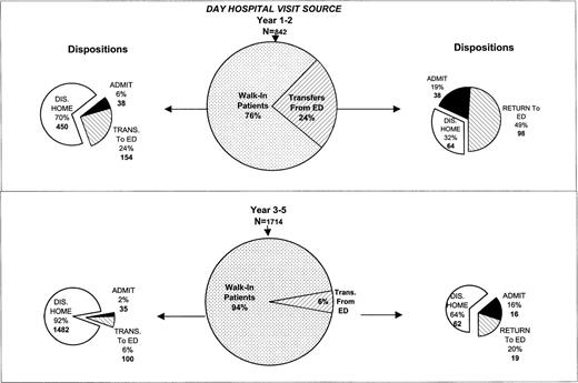 Fig. 1. DH visit source and patient dispositions, according to visit source. / Patients presented either directly from home as walk-in visits to the DH or were transferred to the DH after an initial course of treatment in the ED (central pie chart). Dispositions are depicted according to walk-in visits (left pies) and transfers from the ED (right pies) as patients discharged home, admitted as inpatients, or transferred/returned to the ED for additional therapy if needed at closing of the DH.