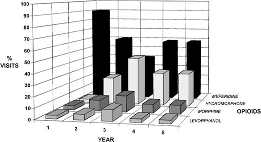 Fig. 2. Frequency distribution of opioid usage. / At first, 90% of the patients were treated with meperidine, reflecting prior history of the use of this opioid. Later years reflected a decrease in the use of meperidine, with hydromorphone being the second most frequently used opioid in the DH.