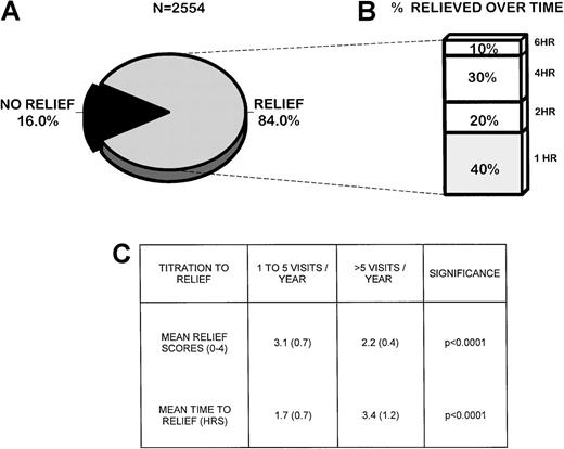 Fig. 3. Medication titration to pain relief. / Most visits (84%) resulted in relief of pain (score of 2 or greater on a scale of 0-4) over the 5-year period, as previously described (A). Of patients attaining relief, 60% experienced relief within 2 hours, and 90% experienced relief within 4 hours (B). Patients who had 1 to 5 visits per year experienced a greater magnitude of relief in half the time compared with patients who had more than 5 visits per year (C).