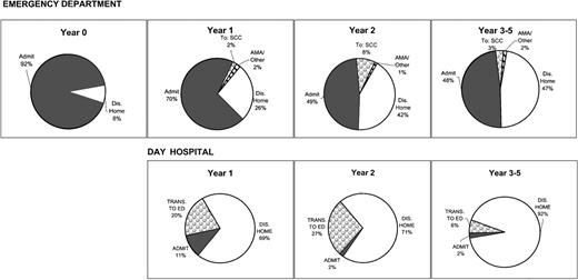 Fig. 4. Hospitalization rate for direct visits to the ED and the DH. / During the year prior to opening the DH, ED dispositions resulted in a 92% hospital admission rate. During year 1 of the study, the ED admission rate was 70% of visits; over the next 4 years, the average ED admission rate decreased to 48%. DH admission rate varied from 2%-11%. When ED and DH visits were combined, 50% of the overall admissions represented a 40% decrease in admission rate since the opening of the DH.