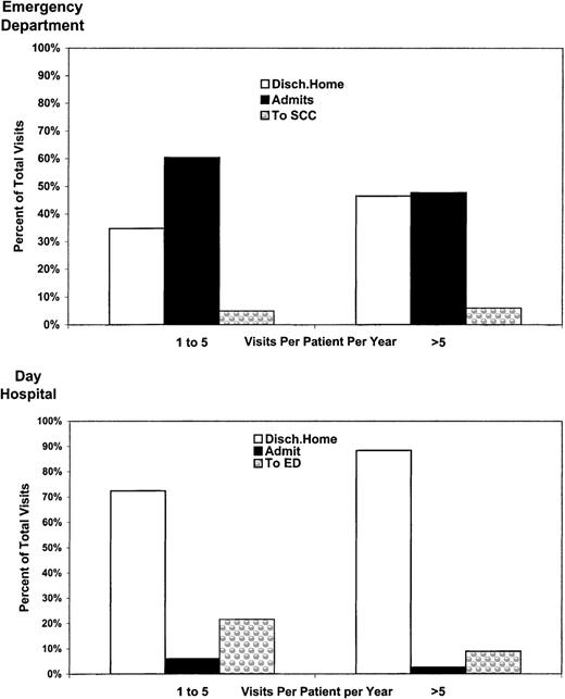 Fig. 5. Dispositions of direct visits only to the ED and DH. / Dispositions are based on the frequency of visits (1-5 and more than 5) per patient per year. The ED admitted 60% of the patients who had 1-5 visits per year and 45% of the patients who visited more than 5 times per year. The DH admitted 5% and 2.5% of the patients, respectively.