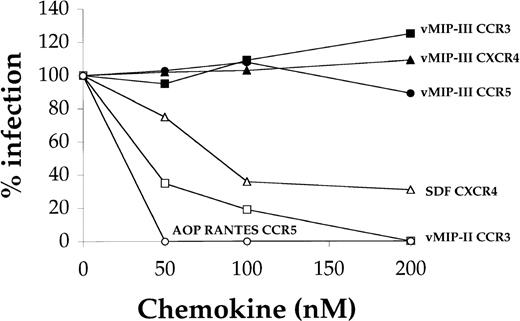 Fig. 3. Effect of vMIP-III on HIV infection. / U87/CD4 cells bearing the relevant chemokine receptor were pretreated with chemokine for 30 minutes before exposure to a dual-tropic primary HIV strain at approximately 1000 focus-forming U/mL. After 3 hours, cells were washed and incubated for 4 days before fixing and immunostaining for p24 antigen.