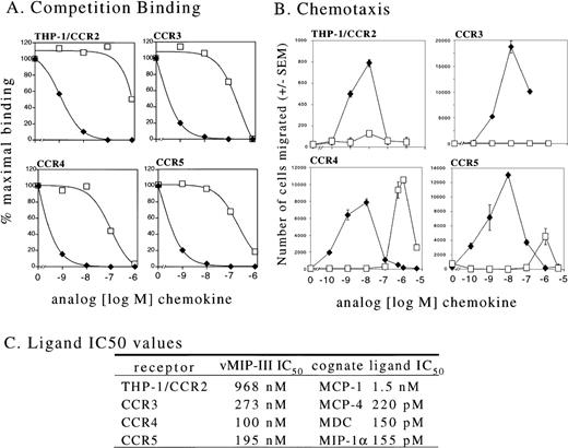 Fig. 4. Interaction of vMIP-III with chemokine receptors. / (A) Radioligand competition-binding studies were performed on THP-1 cells (which naturally express CCR2), and L1.2 cells were stably transfected with CCR3, CCR4, or CCR5. The radioligand forms of the natural ligands for these receptors were as follows: MCP-1 (THP-1/CCR2), MCP-4 (CCR3), MDC (CCR4), and MIP-1α (CCR5). Competition was performed using either the unlabeled natural ligand (⧫) or vMIP-III (□). (B) The cell lines used for binding studies were used in chemotaxis assays with either the natural ligands for these receptors; MCP-1 (CCR2), eotaxin (CCR3), MDC (CCR4), RANTES (CCR5), (⧫) or vMIP-III (□). (C) IC50 values from A are summarized.