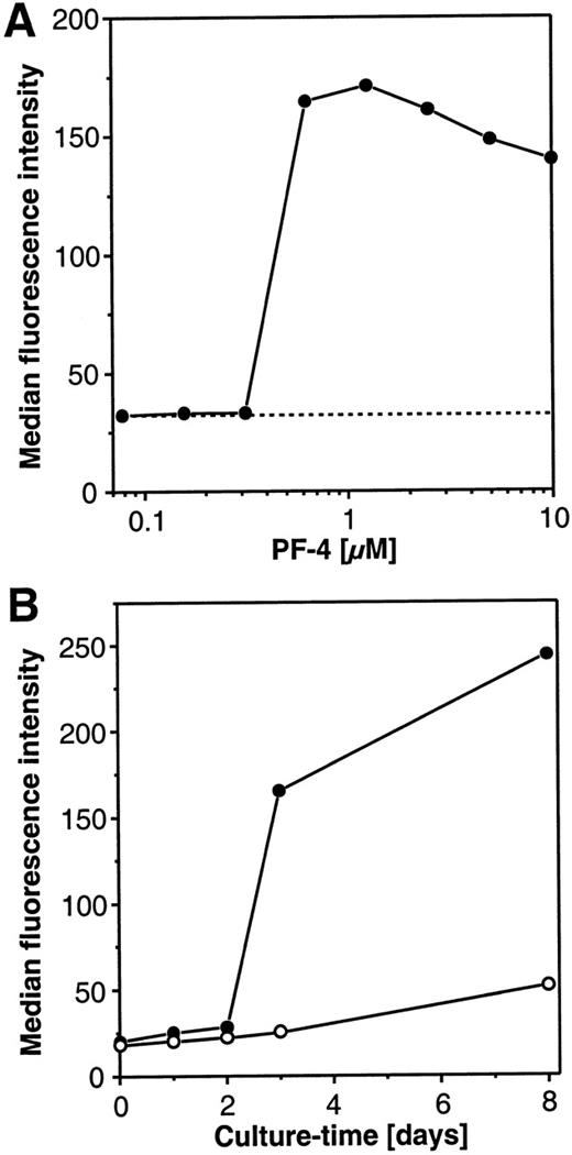 Fig. 2. Concentration and time-dependent effects of PF4 on the surface expression of carboxypeptidase M/MAX1 on human monocytes. / (A) Concentration-kinetics. Monocytes were cultured for 72 hours in the presence of increasing concentrations PF4 (•) or left untreated (-----). Cells were subsequently analyzed by flow cytometry for carboxypeptidase M/MAX1 expression, given as median fluorescence intensity as described under “Materials and Methods.” (B) Time-kinetics. Monocytes were incubated for different time periods in the absence (○) or presence (•) of a constant concentration of PF4 (4 μmol/L) and analyzed as described above. Data from 1 representative experiment out of 3 are shown.