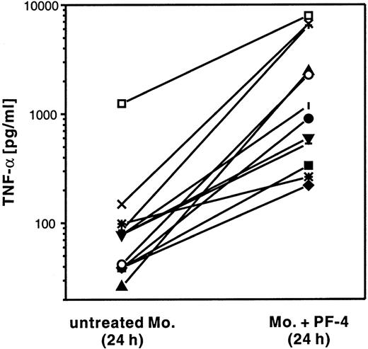 Fig. 5. PF4 induces TNF-α release from monocytes. / Monocytes from 12 individual donors (indicated by different symbols) were cultured for 24 hours in the presence of 4 μmol/L PF4 or left untreated. TNF-α release in the supernatants was detected by ELISA.