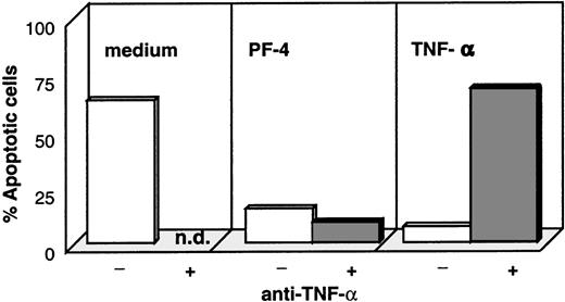 Fig. 6. Effect of neutralizing antibodies against TNF- on PF4- and TNF--mediated rescue from monocyte apoptosis. / Monocytes were cultured for 72 hours in medium alone (left panel), with 4 μmol/L PF4 (middle panel), or with 10 ng/mL TNF-α (right panel) in the presence (dark columns) or absence (white columns) of neutralizing antibodies directed against TNF-α. Cells were subsequently labeled with annexin-V and PI, and the percentage of apoptotic cells was determined by flow cytometry. Data from 1 representative experiment out of 6 are shown (n.d. = not determined).