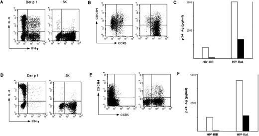 Fig. 1. Higher expression of both X4-tropic and R5-tropic HIV-1 strains in Der p 1– and SK-specific short-term CD4+ T cell lines. / Intracytofluorimetric analysis of IL-4 and IFN-γ production (A and D) and cytofluorimetric detection of CXCR4 and CCR5 surface expression (B and E) by Der p 1– and SK-specific CD4+ T cells from 2 different atopic donors, examined on day 15 of culture, as described in “Materials and Methods.” Spontaneous release of p24 Ag on day 21 (day 6 after infection with the X4–HIV-1IIIB or R5-HIV-1BaL strains) by Der p 1–specific (open bars) and SK-specific (black bars) CD4+ T cells (C and F).