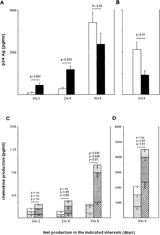 Fig. 3. Kinetics of p24 Ag and β-chemokine production by Th1-polarized or Th2-polarized naive T cells infected with HIV-1BaL. / Spontaneous release of p24 Ag and β-chemokines was assessed in the same supernatants of naive activated CD4+ T cells infected with HIV-1BaL 3 days after primary (A and C) or secondary (B and D) stimulation. Open and closed columns represent p24 Ag concentrations found in supernatants from Th2-polarized or Th1-polarized T cells, respectively. White and gray columns represent concentrations of MIP-1α (hatched areas), MIP-1β (dotted areas), and RANTES (empty areas). Results are expressed as net production of p24 Ag or β-chemokines at the indicated days according to the following formula: concentration at timex − concentration at timex−1. Mean values ± SE of 12 separate experiments (A and C) and 8 separate experiments (B and D) are reported.