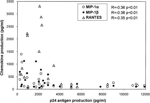 Fig. 4. Inverse correlation between p24 Ag production and spontaneous release of RANTES, MIP-1, or MIP-1β, by CD4+ naive T cells infected with HIV-1BaL strain. / R values were determined by linear regression analysis between p24 Ag and each chemokine concentration.