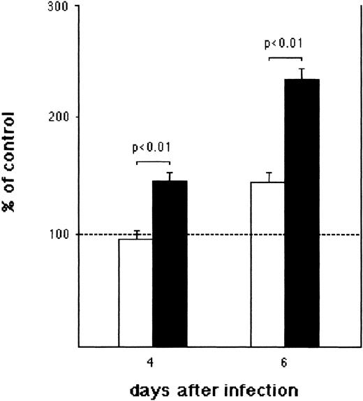 Fig. 5. Increase of p24 Ag release by Th1-polarized naive CD4+ T cells infected with HIV-1BaL in the presence of anti-RANTES, anti-MIP-1, and anti-MIP-1β neutralizing mAbs. / Th1-polarized (black columns) and Th2-polarized (open columns) CD4+–activated naive T cells were infected with HIV-1BaL in the presence of a mixture of anti-RANTES, anti-MIP-1α, and anti-MIP-1β or of isotype-matched control mAbs. Values are expressed as the percent of p24 Ag released in the presence of antichemokine mAbs versus the percent of p24 Ag released in the presence of control mAbs. Columns represent mean values ± SE of 9 separate experiments.