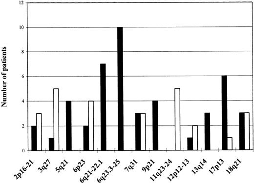 Chromosomal regions showing frequent allelic imbalance