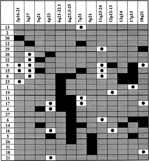 Pattern of LOHs and genomic amplifications in gastric high-grade large B-cell lymphoma