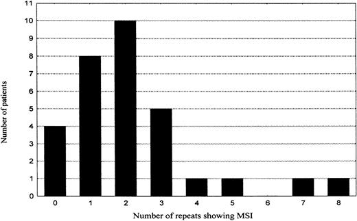 Number of microsatellite repeats showing MSI in 31 gastric high-grade large B-cell lymphoma patients