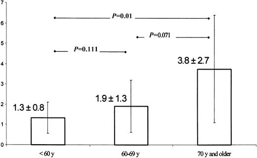 Increasing MSI incidence with age