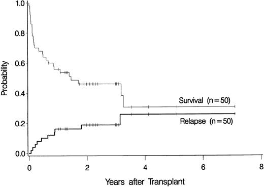 Fig. 1. Overall probability of survival and relapse in patients more than 55 years of age with myelodysplastic syndrome who underwent bone marrow transplantation.