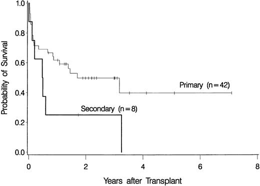 Fig. 2. Survival among patients with de novo (primary) myelodysplastic syndrome (n = 42) and among those with secondary myelodysplastic syndrome (n = 8).