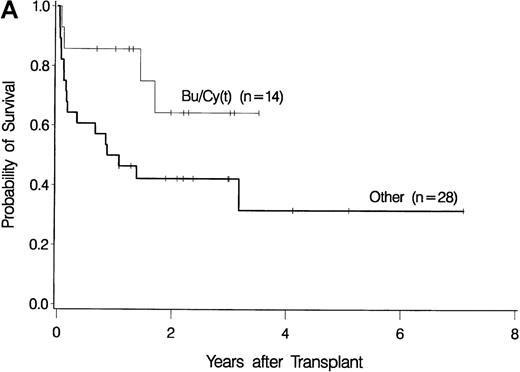 Fig. 3. Results achieved with a conditioning regimen of targeted busulfan combined with cyclophosphamide compared with other regimens in patients with primary myelodysplastic syndrome. / Outcomes shown are survival (A), nonrelapse mortality (B), and relapse (C).