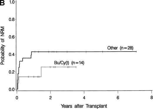Fig. 3. Results achieved with a conditioning regimen of targeted busulfan combined with cyclophosphamide compared with other regimens in patients with primary myelodysplastic syndrome. / Outcomes shown are survival (A), nonrelapse mortality (B), and relapse (C).