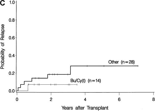 Fig. 3. Results achieved with a conditioning regimen of targeted busulfan combined with cyclophosphamide compared with other regimens in patients with primary myelodysplastic syndrome. / Outcomes shown are survival (A), nonrelapse mortality (B), and relapse (C).