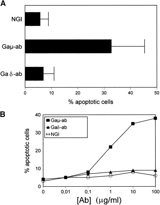 Fig. 2. Apoptosis in CD38-positive B-CLL cells exposed to Gaμ-ab or Gaδ-ab. / (A) B-CLL cells were cultured in the presence of Gaμ-ab, Gaδ-ab, or NGI at the concentration of 10 μg/mL. After 18 hours, apoptotic cells in the cultures were measured by PI staining of permeabilized cells. Data represent the mean ± SD of the values obtained in the 10 patients with B-CLL (A-L). (B) B-CLL cells from patient G were incubated with the indicated concentrations of Gaμ-ab (▪), Gaδ-ab (▴), or NGI (○) for 18 hours, after which apoptosis was determined as above. (C) B-CLL cells from patient D were cultured in the presence of Gaμ-ab, Gaδ-ab, or NGI for the indicated time. At the end of the cultures, cells were double stained in suspension with Annexin-V FITC (to detect apoptotic cells) and PI (to detect late apoptotic or nonviable cells) and then analyzed by flow cytometry. Data in B and C represent 1 typical experiment of the 6 performed (patients B, C, G, D, F, I).