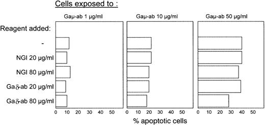 Fig. 3. Failure of Gaδ-ab to prevent Gaμ-ab-induced apoptosis. / B-CLL cells from patient C were exposed to Gaμ-ab at 3 different concentrations in the presence of Gaδ-ab or NGI at the indicated concentrations. Apoptotic cells were measured by Annexin-V FITC staining after 18 hours in vitro. The experiment is representative of the 4 carried out on patients with B-CLL (patients C, G, D, F).