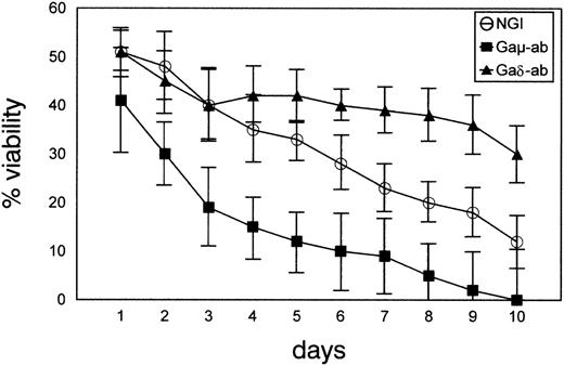 Fig. 5. Prolonged survival of CD38-positive B-CLL cells in vitro on exposure to Gaδ-ab. / B-CLL cells were cultured with Gaμ-ab (▪), Gaδ-ab (▴), or NGI (○) at 10 μg/mL for various time intervals. Viability was determined by PI exclusion and flow cytometry analysis. Results are shown as mean ± SD of the experiments carried out on 7 patients with B-CLL (patients B, C, D, E, F, G, L).