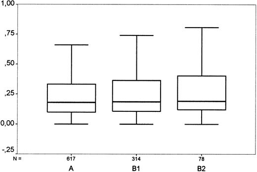 Fig. 1. Comparison of blood and tissue eosinophilia in Hodgkin's disease. / “A”: Cases with few eosinophils (< 5% of surrounding cells, no clusters); “B 1”: cases with moderate eosinophilia (5%-15% of surrounding cells or clusters of eosinophils); “B 2”: cases with strong eosinophilia (> 15%). For each group, the diagram shows the highest and lowest values of blood eosinophil count (horizontal bars), the interquartile range (box) in which the middle 50% of values lie, and the median (horizontal line in box). The grouping shows a borderline significance when correlated with the amount of blood eosinophils. Y-axis: Eosinophils in blood (thousand per μL).