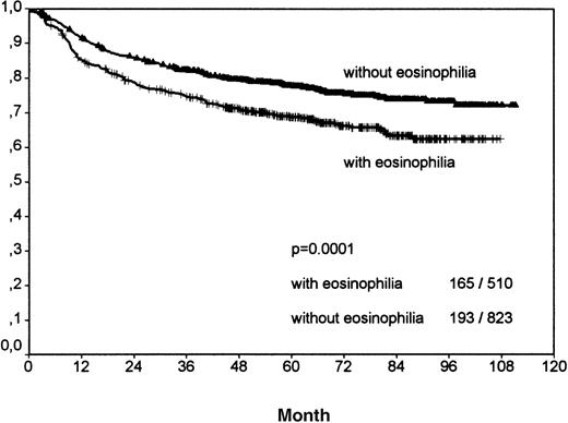 Fig. 2. Analysis of freedom from treatment failure between all Hodgkin's cases with eosinophilia and without eosinophilia. / The number of events per total number within both groups is indicated in the right bottom. Y-axis: probability.