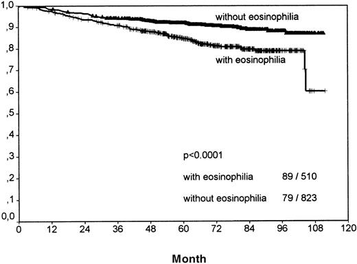 Fig. 3. Analysis of overall survival between all Hodgkin's disease cases with eosinophilia and without eosinophilia. / The number of events per total number within both groups is indicated in the right bottom.