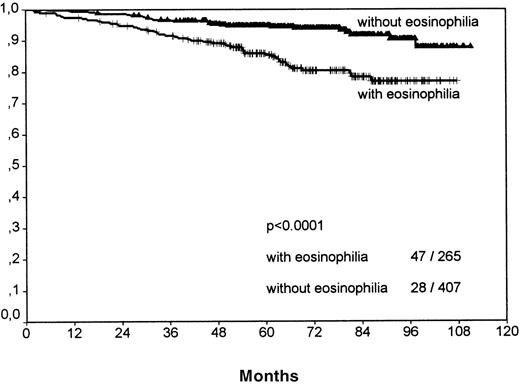 Fig. 4. Survival analysis for nodular sclerosis grade 1 cases only. / Cases with tissue eosinophilia show a significantly worse outcome.