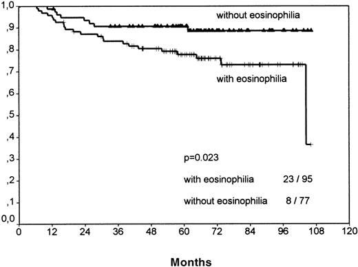 Fig. 5. Survival analysis for nodular sclerosis grade 2 cases only. / Cases with eosinophilia show a significantly worse outcome.