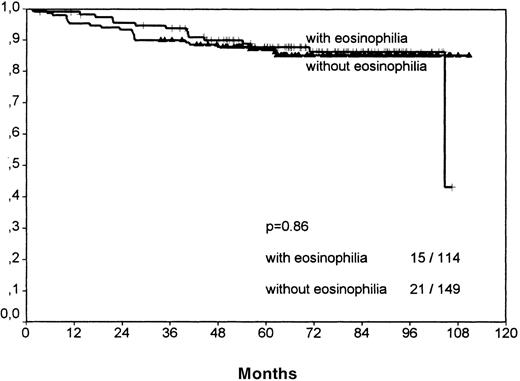 Fig. 6. Survival analysis for mixed cellularity cases only. / No significant difference between cases with and without eosinophilia is observable, in contrast to the results of the nodular sclerosis cases.