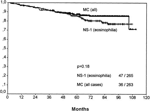 Fig. 7. Overall survival for cases of mixed cellularity (all) versus nocular sclerosis grade 1 cases with eosinophilia. / No significant difference is observable. NS-1 cases without eosinophilia have a significantly better outcome than MC cases (P =  .003).