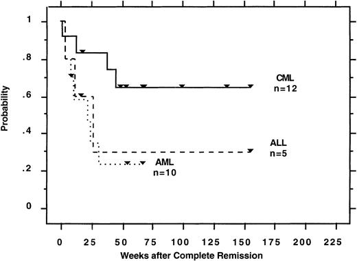 Fig. 1. Disease-free survival for patients with CML, AML, and ALL who achieved a complete remission after UDLI. / Although 12 patients with AML were in CR after UDLI, the DFS is determined for the 10 patients whose date of remission was documented.