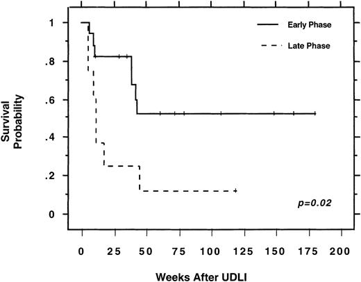 Fig. 2. Survival after UDLI for CML according to disease state. / The solid line represents patients treated for early-phase relapse, and the dashed line represents patients treated for advanced-phase relapse. In this analysis, early-phase relapse includes patients classified as “accelerated phase” based solely on abnormal cytogenetic findings with no other clinical manifestations of advanced phase disease. This analysis shows improved survival for recipients of UDLI for early-phase relapse of CML.