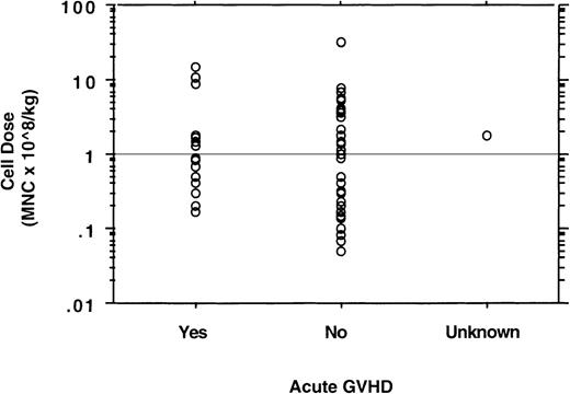 Fig. 3. Association of mononuclear cell dose with acute GVHD after UDLI. / There was no association of cell dose with acute GVHD after UDLI.