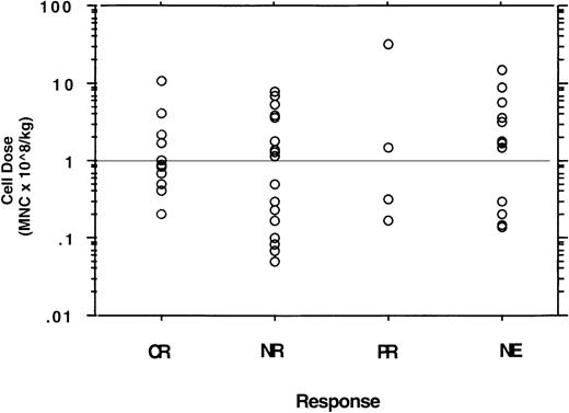 Fig. 4. Association of mononuclear cell dose with response to UDLI. / There was no association of cell dose with response to UDLI. CR indicates complete remission; NR, no response; PR, partial remission; NE, not evaluable.
