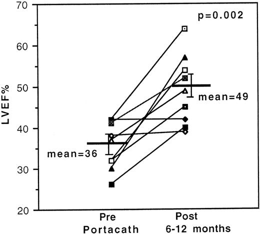 Fig. 1. Effect of 24-hour continuous intravenous deferoxamine infusion on resting left ventricular ejection fraction. / Measurements were obtained serially by radionuclide ventriculography in 9 transfusion-dependent β-thalassemia patients with cardiac disease, and the initial and final values are shown.