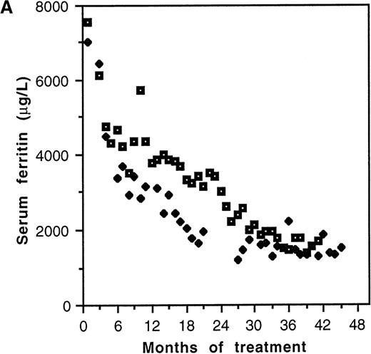 Fig. 2. Kinetics of decline of serum ferritin levels in response to continuous intravenous 24-hour deferoxamine infusion. / (A) Pattern of decline in 2 grossly iron-overloaded patients with homozygous β-thalassemia. (B) Correlation of initial rate of serum ferritin decline, K1, and pretherapy serum ferritin level.