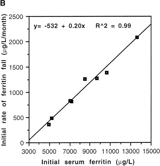 Fig. 2. Kinetics of decline of serum ferritin levels in response to continuous intravenous 24-hour deferoxamine infusion. / (A) Pattern of decline in 2 grossly iron-overloaded patients with homozygous β-thalassemia. (B) Correlation of initial rate of serum ferritin decline, K1, and pretherapy serum ferritin level.
