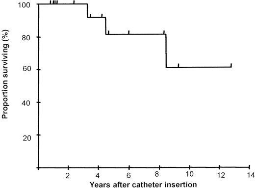 Fig. 3. Long-term survival following 24-hour continuous intravenous deferoxamine infusion. / Kaplan-Meier actuarial survival curve at a median follow-up of 4.5 years for 17 patients with high-risk β-thalassemia is shown.