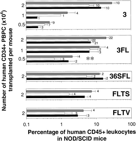 Fig. 2. Cell dose-dependent engraftment of CD34+ PBPC in NOD/SCID mice (n = 63) after injection of Transwell-transduced or mock-transduced cells under various culture conditions. / The number of transplanted cells reflects the input CD34+ cell number (ie, after transduction, the cells were not recounted before xenotransplantation). The proportions of human CD45+ leukocytes in bone marrow (), spleen (□), and peripheral blood (▪) determined by FACS are shown as mean ± SE values. In each experiment, normal human PB and mice not given transplants were analyzed as controls. Comparison of human-cell engraftment between mice injected with 5 × 105 CD34+ cells after retroviral transduction in the presence of IL-3 or IL-3/FL yieldedP = .01 (**). The 3 denotes IL-3; 6, IL-6; FL, Flt3-ligand; T, thrombopoietin; S, stem-cell factor; and V, vascular epithelial growth factor.