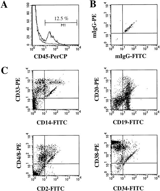 Fig. 3. Human multilineage engraftment in the bone marrow (BM) of chimeric NOD/SCID mice. / (A) Histogram of expression of human panleukocyte marker CD45 in BM cells of a mouse given a transplant of human CD34+ PBPC (solid line) and a control mouse (no transplant) (dotted line). (B) Isotype control for nonspecific IgG staining of CD45+ cells shown in (A). (C) Further analysis of human CD45+ cells for the presence of myeloid and monocytic cells (CD33 and CD14), B cells (CD19 and CD20), T cells (CD2 and CD4/8), and immature progenitor cells (CD34 and CD38).