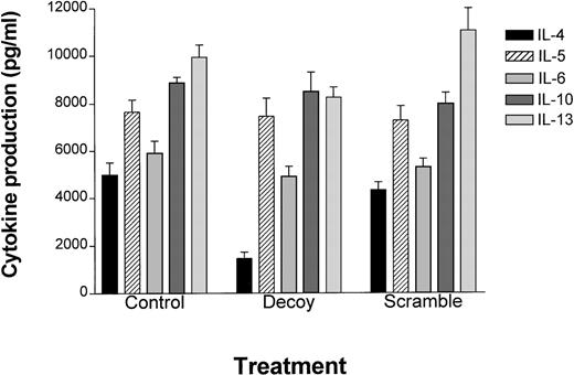Fig. 3. Stat6 decoy treatment of TH2 clone D10 cells preferentially inhibits IL-4 production. / D10 cells were transfected with Stat6 decoy or scrambled ODN at 37°C for 6 hours, then resuspended and cultured in normal D10 medium for 24 hours. ELISA was performed for each cytokine indicated (n = 3) and plotted as the mean ± the standard error (abscissa) based on ELISA values (pg/mL) (ordinate). Actual values obtained were as follows: For control cells, IL-4 (4980 ± 518), IL-5 (7646 ± 511), IL-6 (5904 ± 518), IL-10 (8860 ± 240), and IL-13, (9926 ± 516). For Stat6 decoy ODN–transfected D10 cells, IL-4 (1461 ± 264), IL-5 (7448 ± 760), IL-6 (4906 ± 423), IL-10 (8479 ± 808), and IL-13 (8233 ± 431). For scrambled decoy ODN–transfected D10 cells, IL-4 (4308 ± 339), IL-5 (7260 ± 609), IL-6 (5276 ± 366), IL-10 (7972 ± 448), and IL-13 (10 996 ± 947).