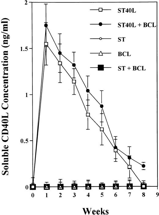 Fig. 2. Presence of transduced human soluble CD40L protein in the sera of BALB/c mice treated with ST40L. / BALB/c mice were orally administered with ST or ST40L, with or without SC injection of A20 cells (105 cells). Sera samples were taken from these mice every week. Human soluble CD40L protein in sera from mice administered with ST40L (□), with ST40L + BCL (•), with ST(○), with BCL (▵), or with ST + BCL (▪) were quantified using the soluble CD40L ELISA kit. Data shown are mean ± SD from 3 independent experiments.