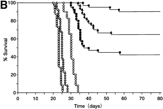 Fig. 3. Protection against tumor challenge with ST40L. / (A) A20 cells (105) were administered subcutaneously to BALB/c mice with 109 CFU of ST40L (•, upper line), 109 CFU of ST (⊙, middle line), or PBS (○, lower line) being given by simultaneous oral administration. As a control, wehi-3 CD40 negative cells were treated by the administration of ST40L (▴), ST(▾), or PBS(▵), in a similar manner to that above. (B) Differing numbers of A20 cells were subcutaneously injected into BALB/c mice (40 mice for each condition) with either 109 CFU of ST40L (A20 cell number: 105, •;106, ▴;107, ▪) or PBS (A20 cell number: 105, ○;106, ▵;107, □) being given by simultaneous oral administration. (C) BALB/c mice were preimmunized with ST40L 1 week (▴), 2 weeks (▪), or 3 weeks (▾) before A20 challenge (105 SC). The survival curves were compared with simultaneous immunization with ST40L (•) or PBS (○). (D) BALB/c mice were postimmunized with ST40L 1 week (▴), 2 weeks (▪), or 3 weeks (▾) following A20 challenge (105 SC). The survival curves were compared with simultaneous immunization with ST40L (•) or PBS (○).