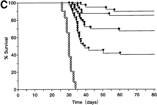 Fig. 3. Protection against tumor challenge with ST40L. / (A) A20 cells (105) were administered subcutaneously to BALB/c mice with 109 CFU of ST40L (•, upper line), 109 CFU of ST (⊙, middle line), or PBS (○, lower line) being given by simultaneous oral administration. As a control, wehi-3 CD40 negative cells were treated by the administration of ST40L (▴), ST(▾), or PBS(▵), in a similar manner to that above. (B) Differing numbers of A20 cells were subcutaneously injected into BALB/c mice (40 mice for each condition) with either 109 CFU of ST40L (A20 cell number: 105, •;106, ▴;107, ▪) or PBS (A20 cell number: 105, ○;106, ▵;107, □) being given by simultaneous oral administration. (C) BALB/c mice were preimmunized with ST40L 1 week (▴), 2 weeks (▪), or 3 weeks (▾) before A20 challenge (105 SC). The survival curves were compared with simultaneous immunization with ST40L (•) or PBS (○). (D) BALB/c mice were postimmunized with ST40L 1 week (▴), 2 weeks (▪), or 3 weeks (▾) following A20 challenge (105 SC). The survival curves were compared with simultaneous immunization with ST40L (•) or PBS (○).
