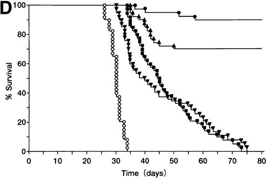 Fig. 3. Protection against tumor challenge with ST40L. / (A) A20 cells (105) were administered subcutaneously to BALB/c mice with 109 CFU of ST40L (•, upper line), 109 CFU of ST (⊙, middle line), or PBS (○, lower line) being given by simultaneous oral administration. As a control, wehi-3 CD40 negative cells were treated by the administration of ST40L (▴), ST(▾), or PBS(▵), in a similar manner to that above. (B) Differing numbers of A20 cells were subcutaneously injected into BALB/c mice (40 mice for each condition) with either 109 CFU of ST40L (A20 cell number: 105, •;106, ▴;107, ▪) or PBS (A20 cell number: 105, ○;106, ▵;107, □) being given by simultaneous oral administration. (C) BALB/c mice were preimmunized with ST40L 1 week (▴), 2 weeks (▪), or 3 weeks (▾) before A20 challenge (105 SC). The survival curves were compared with simultaneous immunization with ST40L (•) or PBS (○). (D) BALB/c mice were postimmunized with ST40L 1 week (▴), 2 weeks (▪), or 3 weeks (▾) following A20 challenge (105 SC). The survival curves were compared with simultaneous immunization with ST40L (•) or PBS (○).