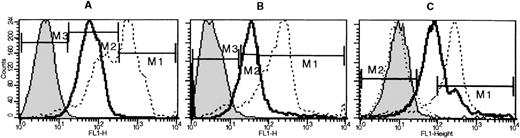 Fig. 3. FACS histograms of TER119(−) cells from 3 (day 14) fetal livers stained for FDG. / The 3 fetal livers are A, B, and C. Negative controls are indicated by shaded histograms. Solid, bold lines represent FDG positivity in fetal liver TER119(−) cells, and dashed lines show FDG positivity in Rosa-β-geo cells used as positive controls. Negative controls are non-FDG-stained cells (shaded peak) or FDG-stained nontransgenic fetal liver cells (dashed line in Figure 3C; both peaks are virtually superimposable). Populations sorted for culture are indicated (M1 = FDG high; M2 = FDG med; M3 = FDG neg).